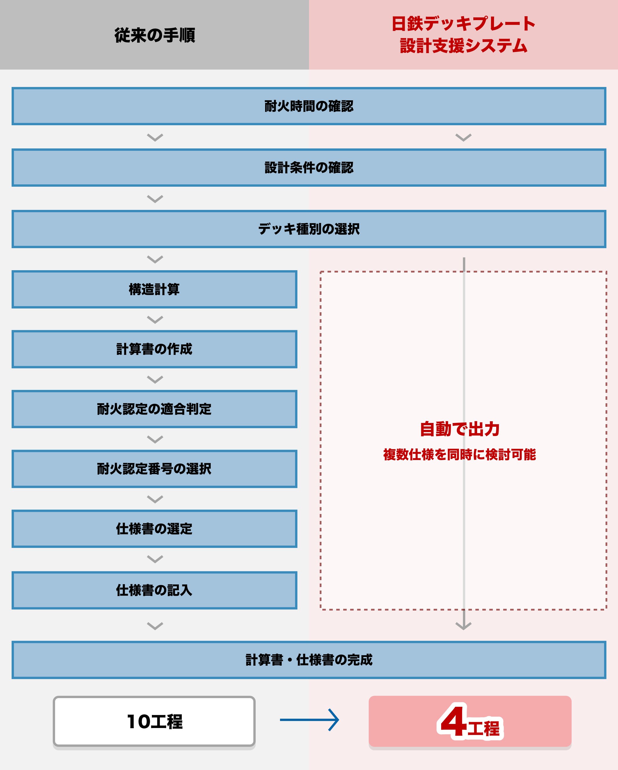 従来の手順 日鉄デッキプレート設計支援システム