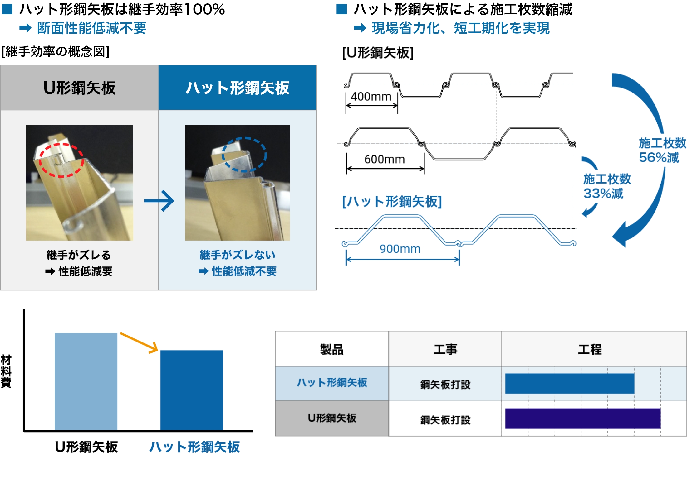 優れた経済性（ハット形鋼矢板）