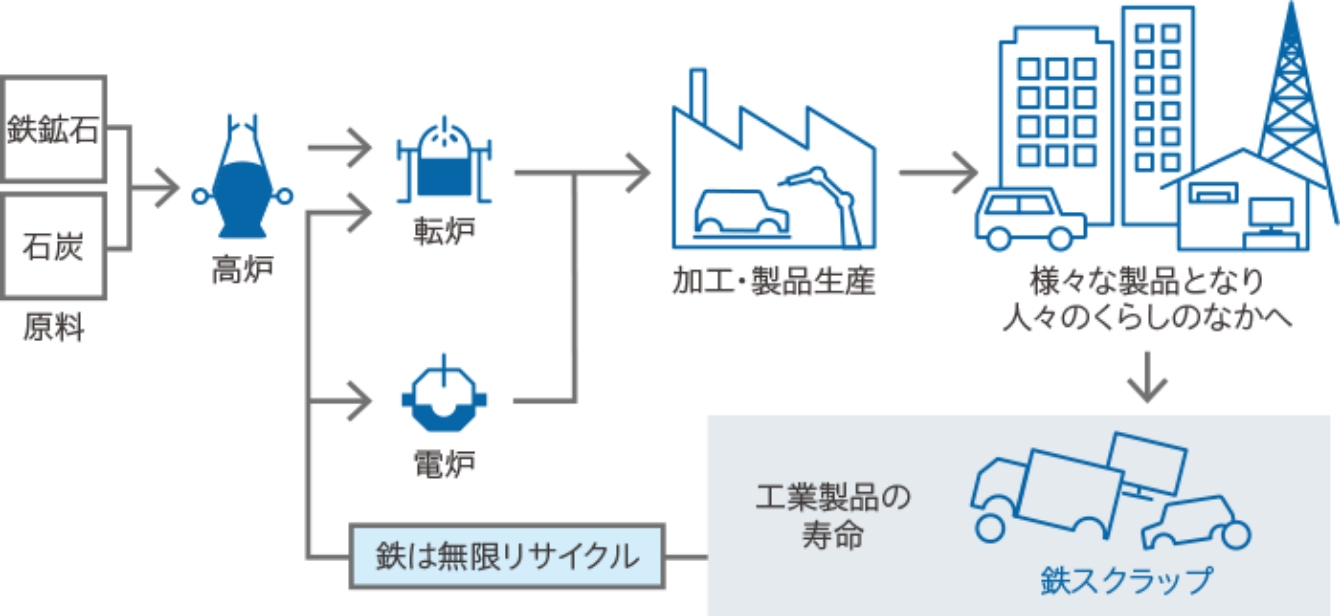 環境にやさしい鋼構造