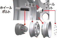 後輪ダブルタイヤの取り付け方法