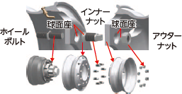 後輪ダブルタイヤの取り付け方法