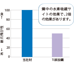 鋼中の水素吸蔵サイトの効果で、2倍の効果があります。