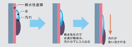 セルフクリーニングタイプ ビューコート® | 薄板 | 製品情報 | 日本製鉄