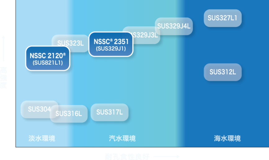 二相ステンレス鋼のラインナップ
