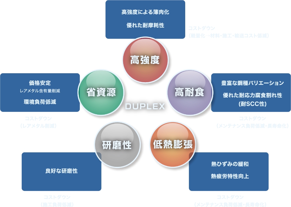 二相ステンレス鋼５大特性