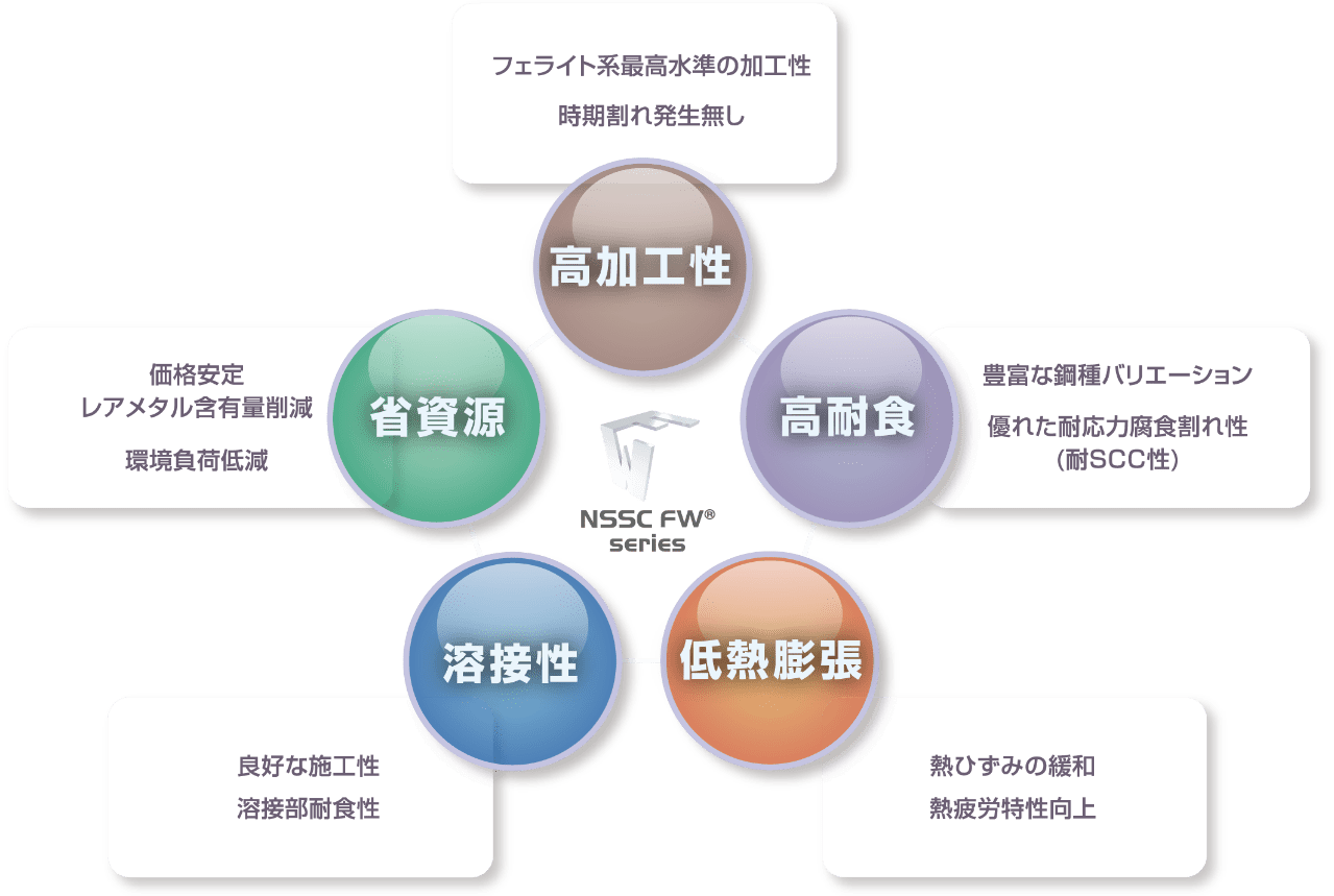 Sn(錫)添加について