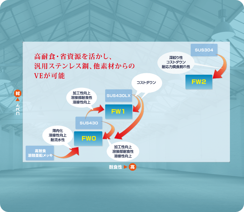 高耐食性