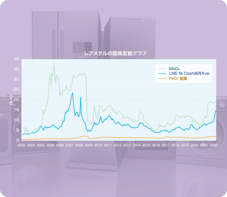 価格安定性