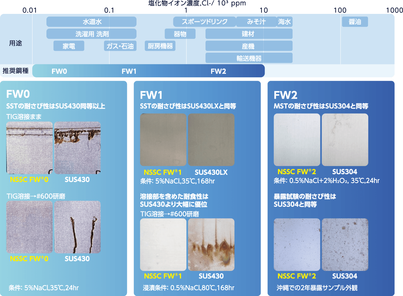 適用範囲と用途