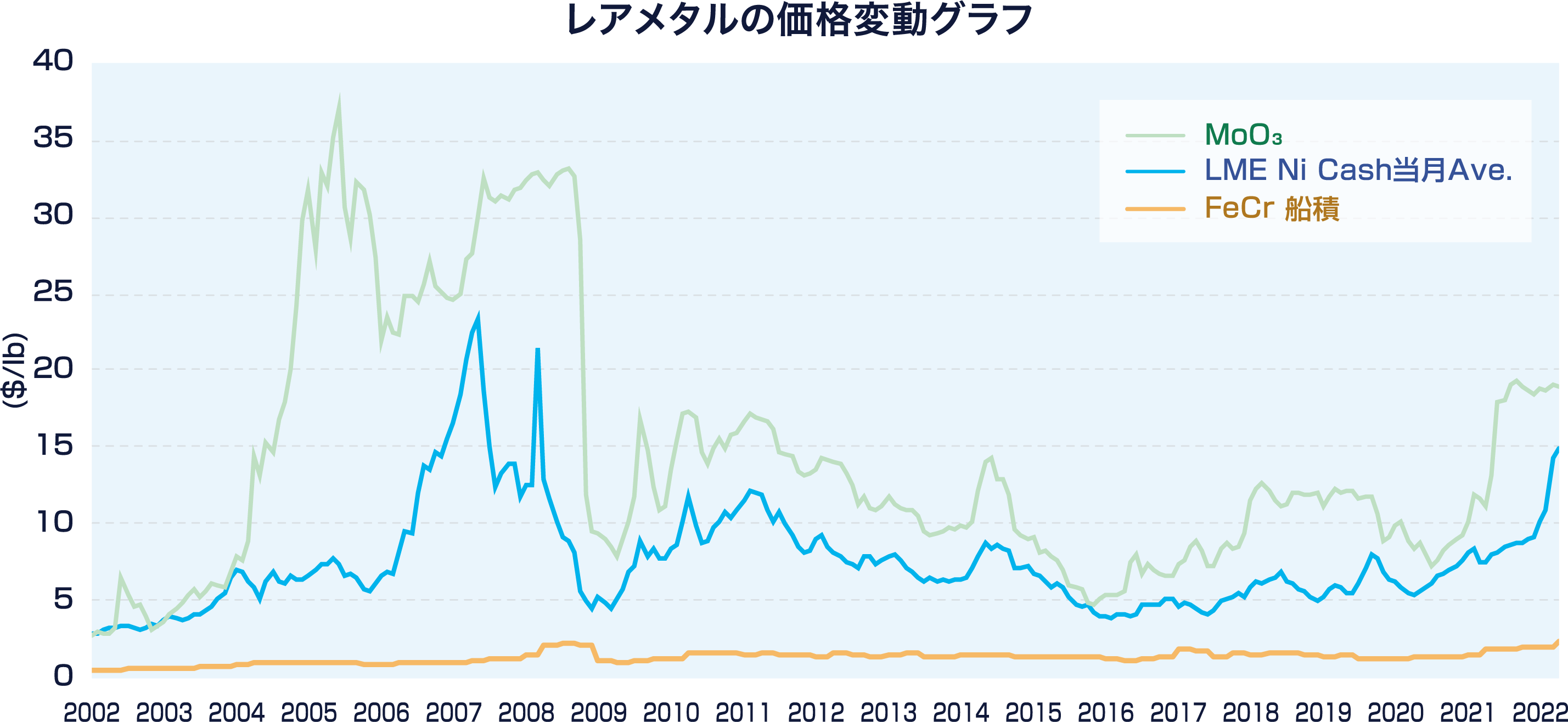 価格安定性