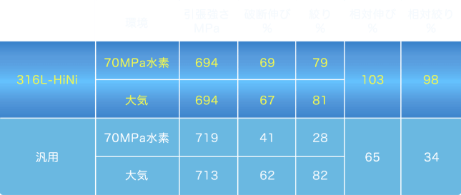 -40℃・70MPa水素中引張特性（代表例）