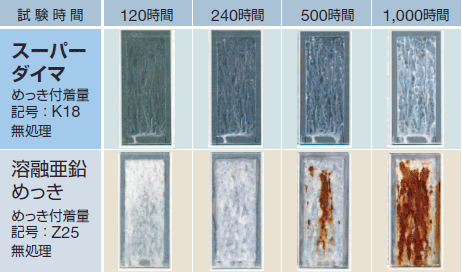 既存溶融亜鉛めっきとの比較 | 薄板 | 製品情報 | 日本製鉄