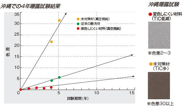 Results of the exposure test in Okinawa