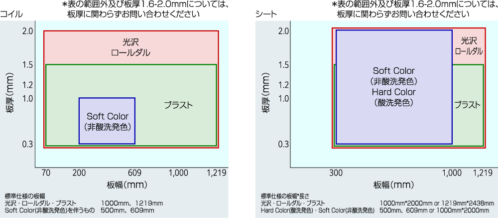 表　製造可能範囲・定型寸法 コイル / シート