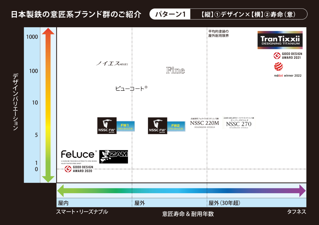 パターン1【縦】①デザイン×【横】②寿命（意）