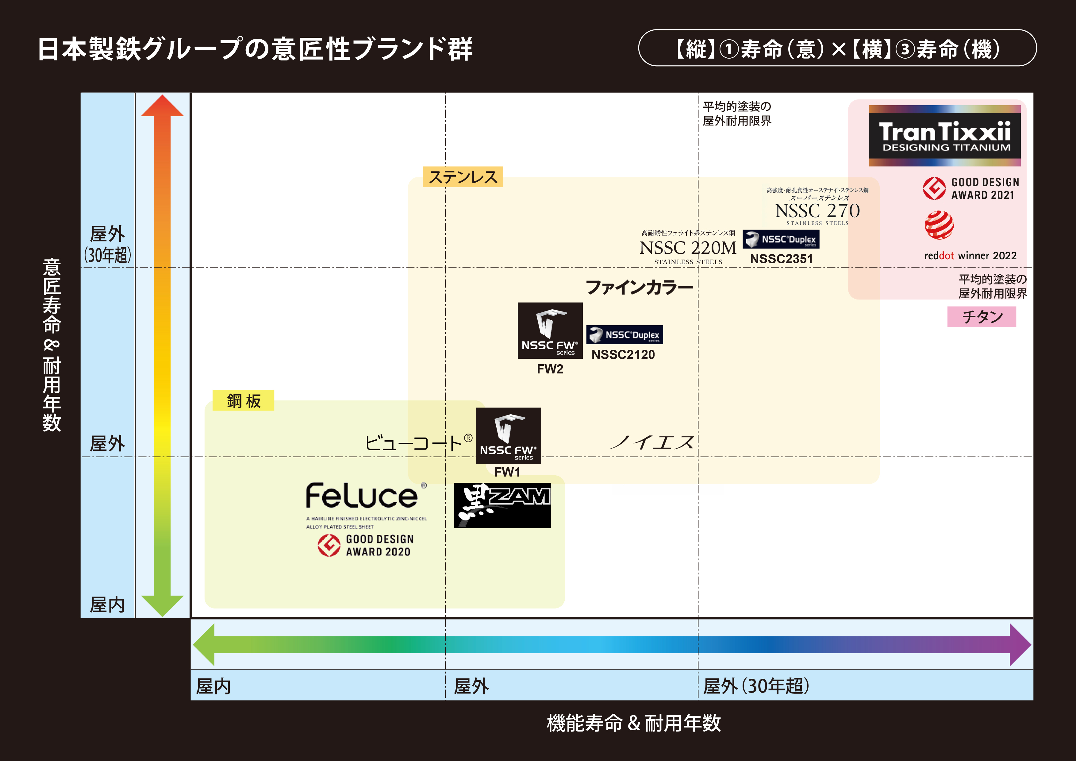 パターン4【縦】①寿命（意）×【横】③寿命（機）
