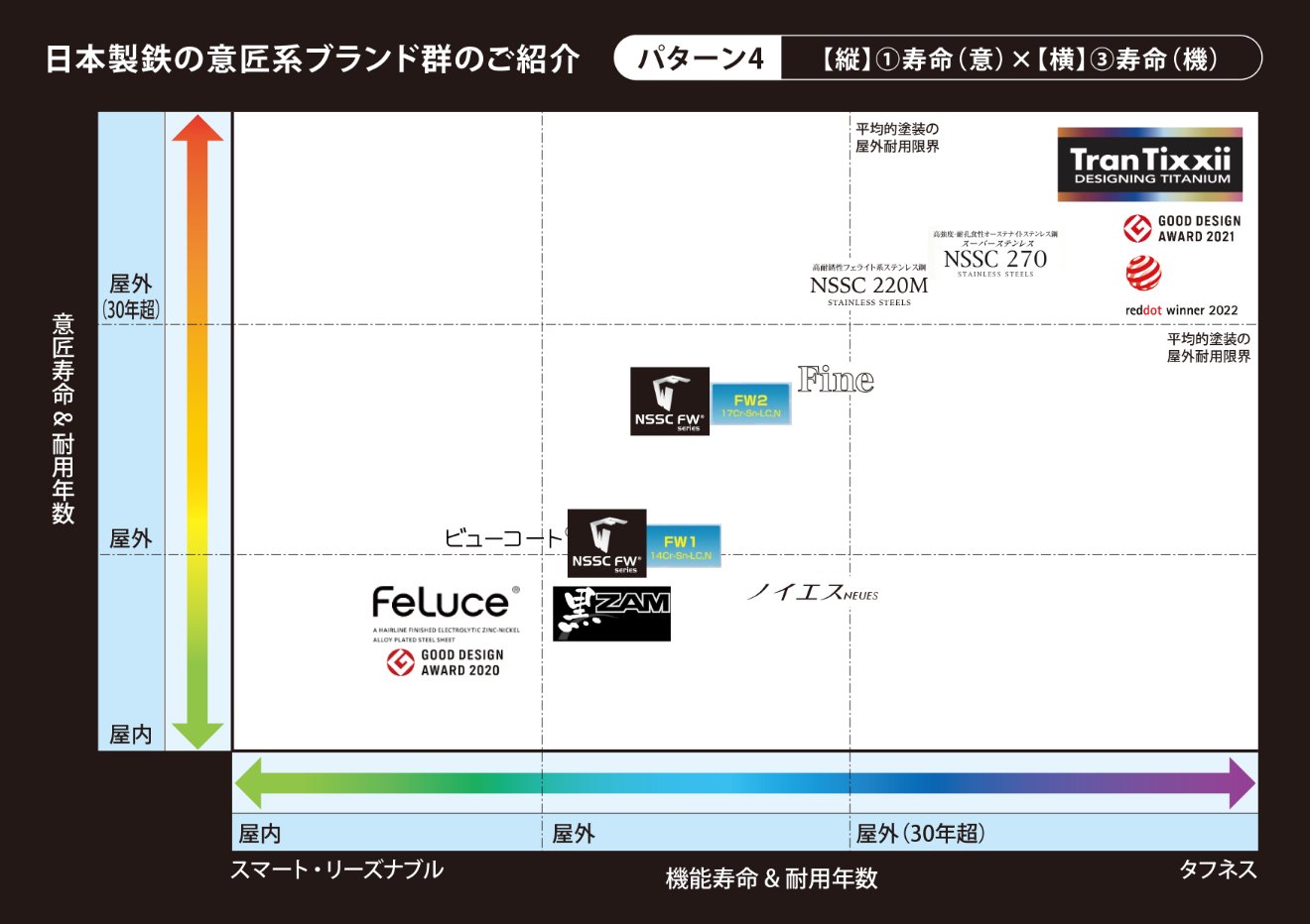 パターン4【縦】①寿命（意）×【横】③寿命（機）