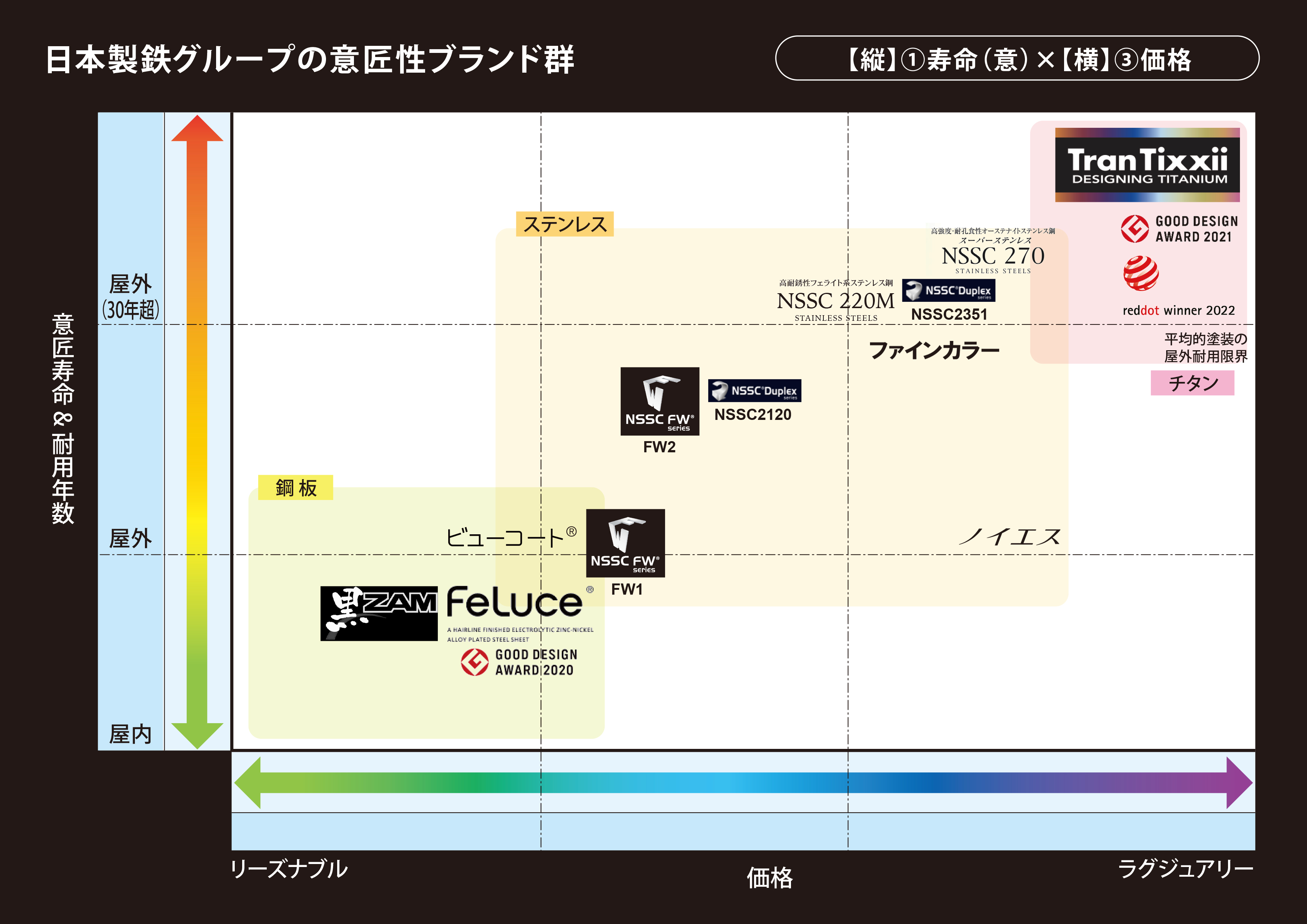 パターン5【縦】①寿命（意）×【横】③価格