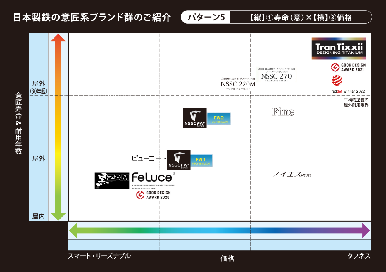 パターン5【縦】①寿命（意）×【横】③価格