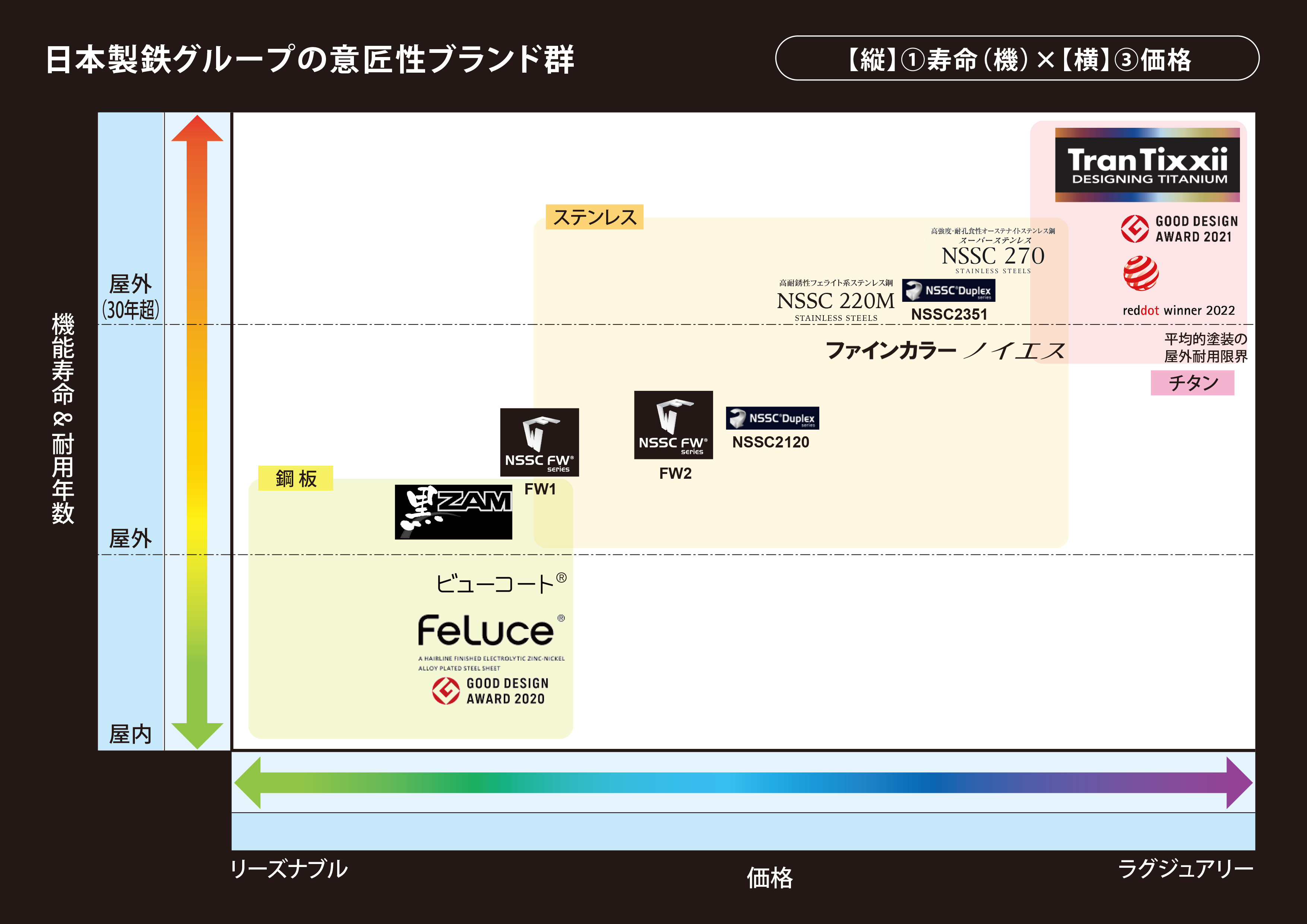 パターン6【縦】①寿命（機）×【横】③価格