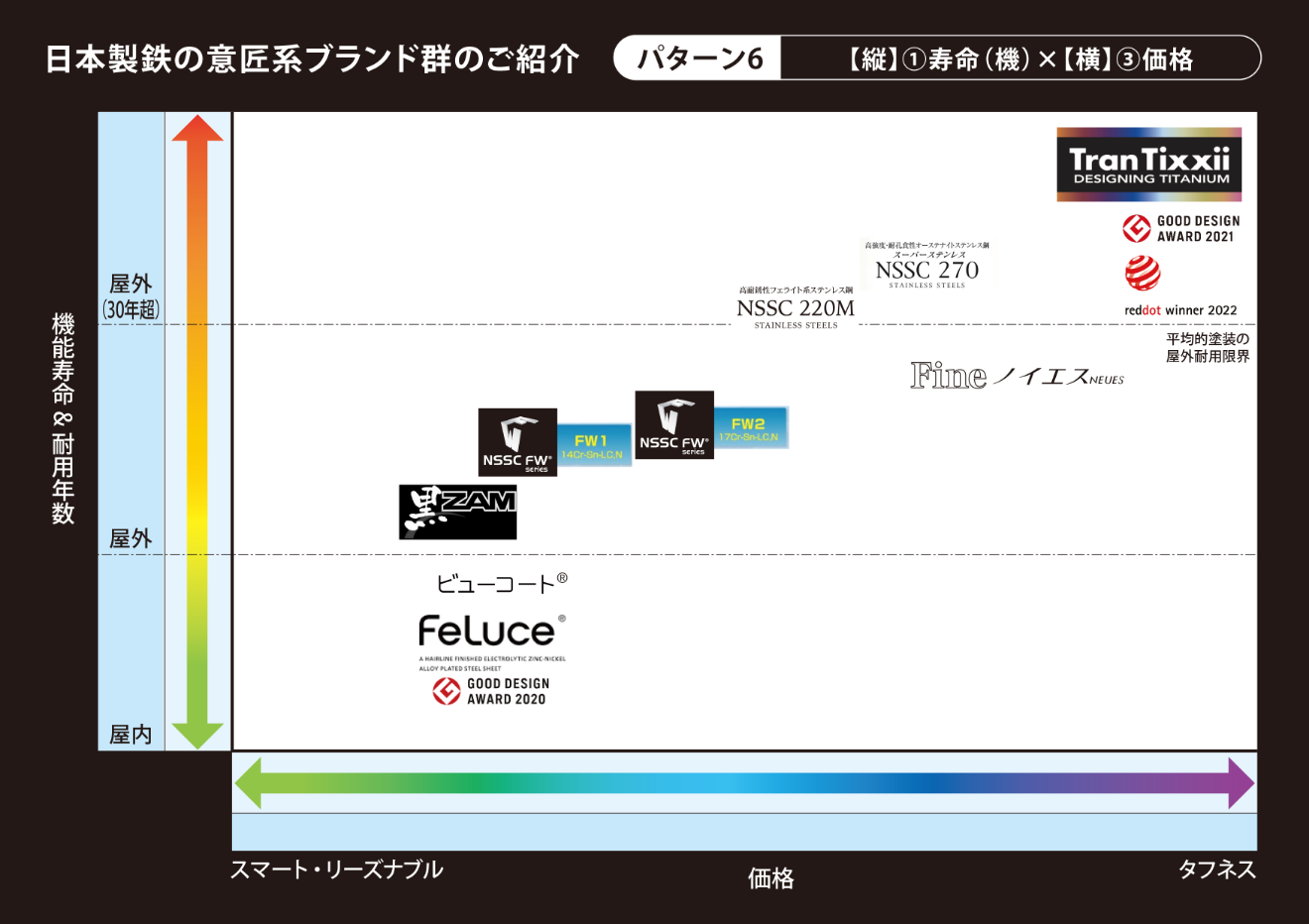 パターン6【縦】①寿命（機）×【横】③価格