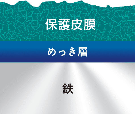 めっき層は保護皮膜を形成して、耐食性を維持しますが...