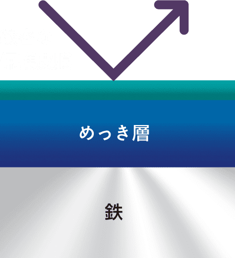 ZAM®-EX | Benefit to Customers 01 | 長寿命化