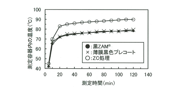測定容器内の温度