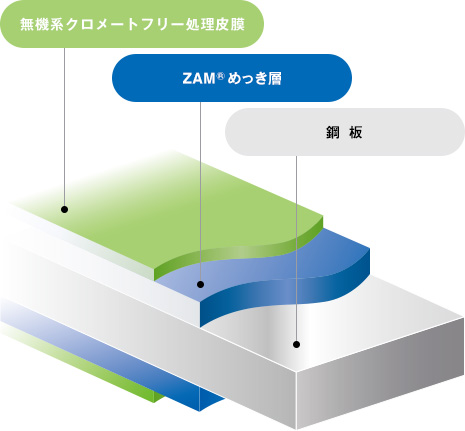 ZCS処理、ZC処理　無機系クロメートフリー処理