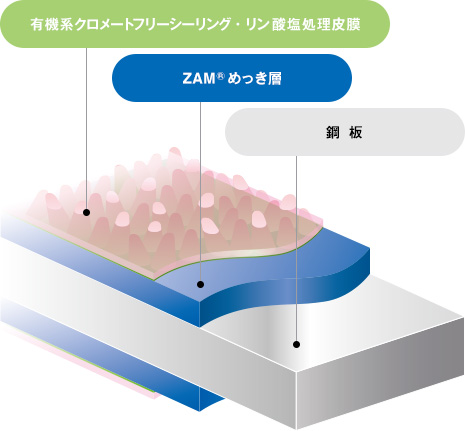 ZPG処理 クロメートフリー低光沢処理