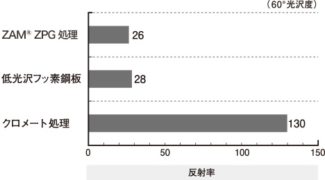 60°鏡面光沢度（10点平均） JIS Z8741