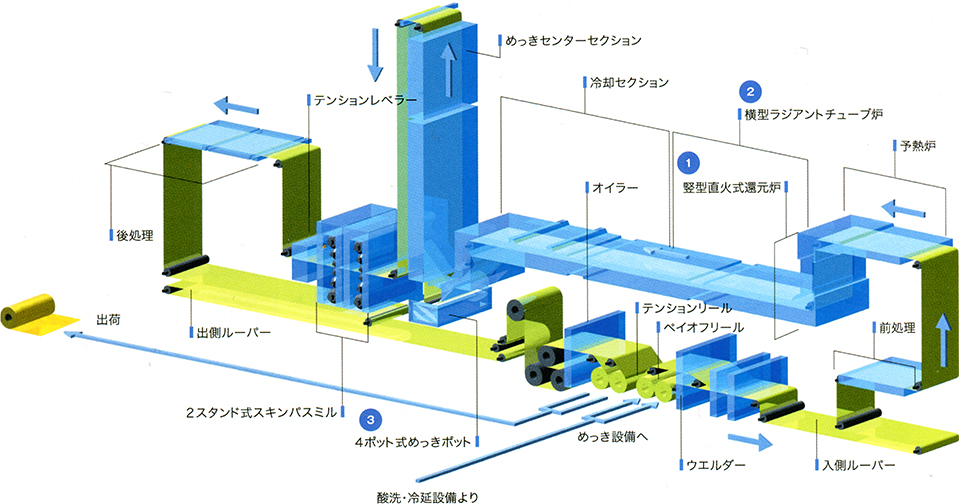 東予製造所　HCGL（溶融めっきライン）