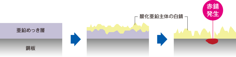 溶融亜鉛めっき
