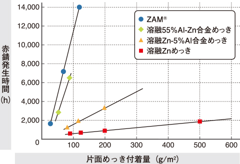 平坦部の耐食性