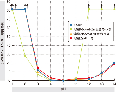耐酸・アルカリ性の耐薬品性