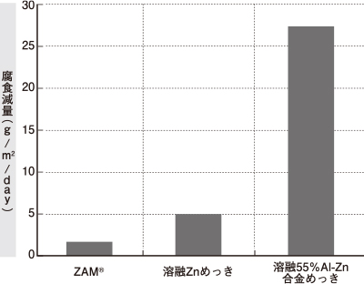 耐アンモニア性の耐薬品性