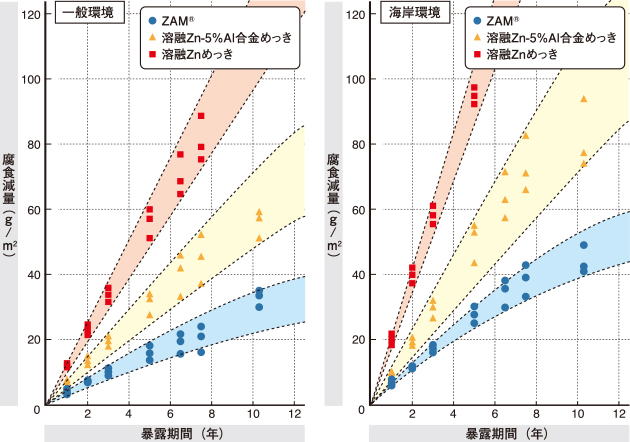 屋外暴露試験によるめっき層の腐食減量