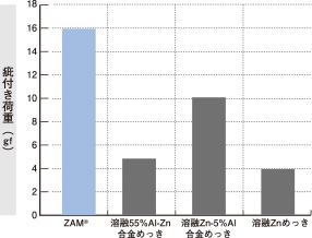 各種めっき鋼板の耐疵付性（スクラッチ試験）