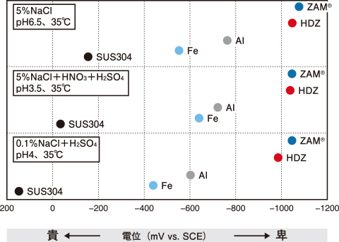 各種溶液中における浸漬電位