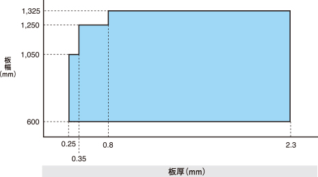 冷延原板の製造可能範囲
