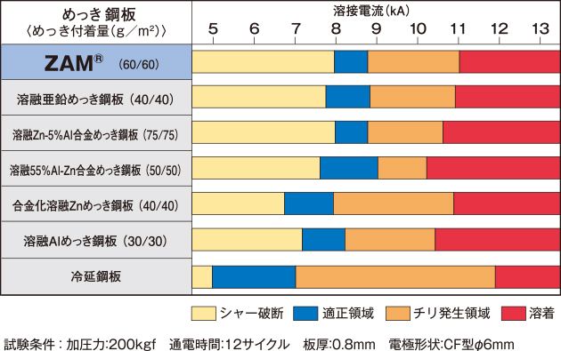 各種表面処理鋼板のスポット溶接条件の一例