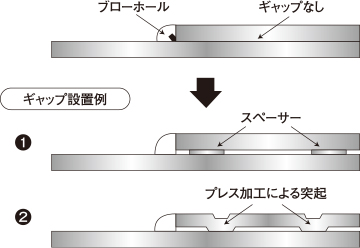 ブローホール対策のギャップ例（重ねすみ肉継手）