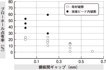 ギャップ設置による溶接欠陥の低減