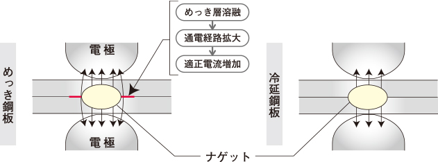 めっき鋼板のスポット溶接