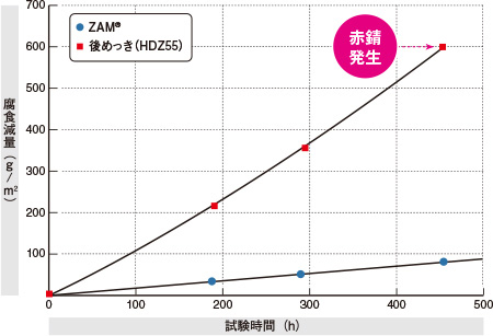 二酸化硫黄試験におけるZAM®と後めっきの腐食減量