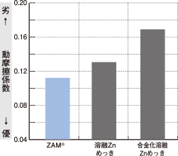 各種めっき鋼板の動摩擦係数