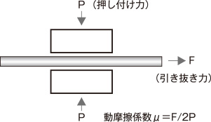 各種めっき鋼板の動摩擦係数