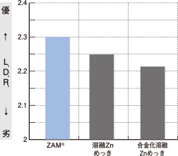 各種めっき鋼板の限界絞り比(L.D.R.)