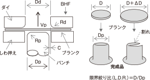 各種めっき鋼板の限界絞り比(L.D.R.)