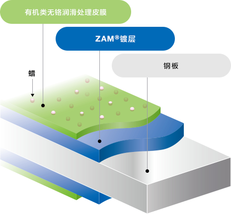 ZJ 处理 有机类无铬润滑处理